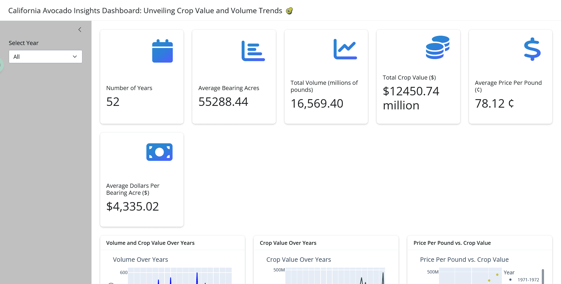 Avocado Dashboard